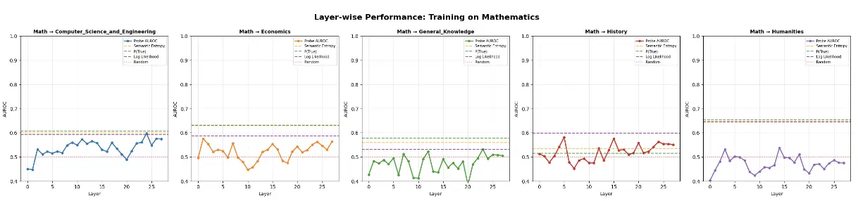 Cross-Domain Generalization of Entropy Probes for Hallucination Detection in Multiple-Choice QA